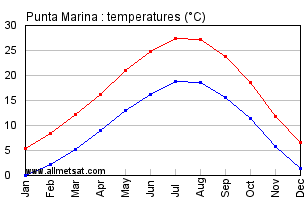 Punta Marina Italy Annual Temperature Graph